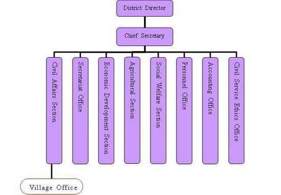 meinong organizational chart